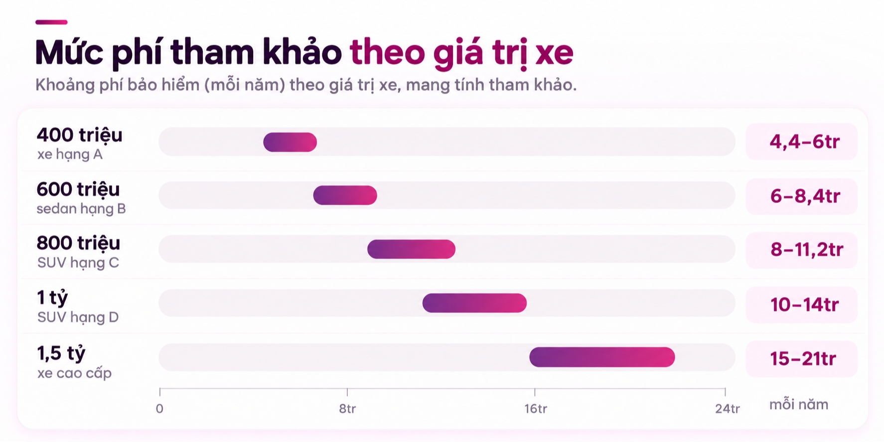 Bảng phí bảo hiểm thân vỏ trên MoMo