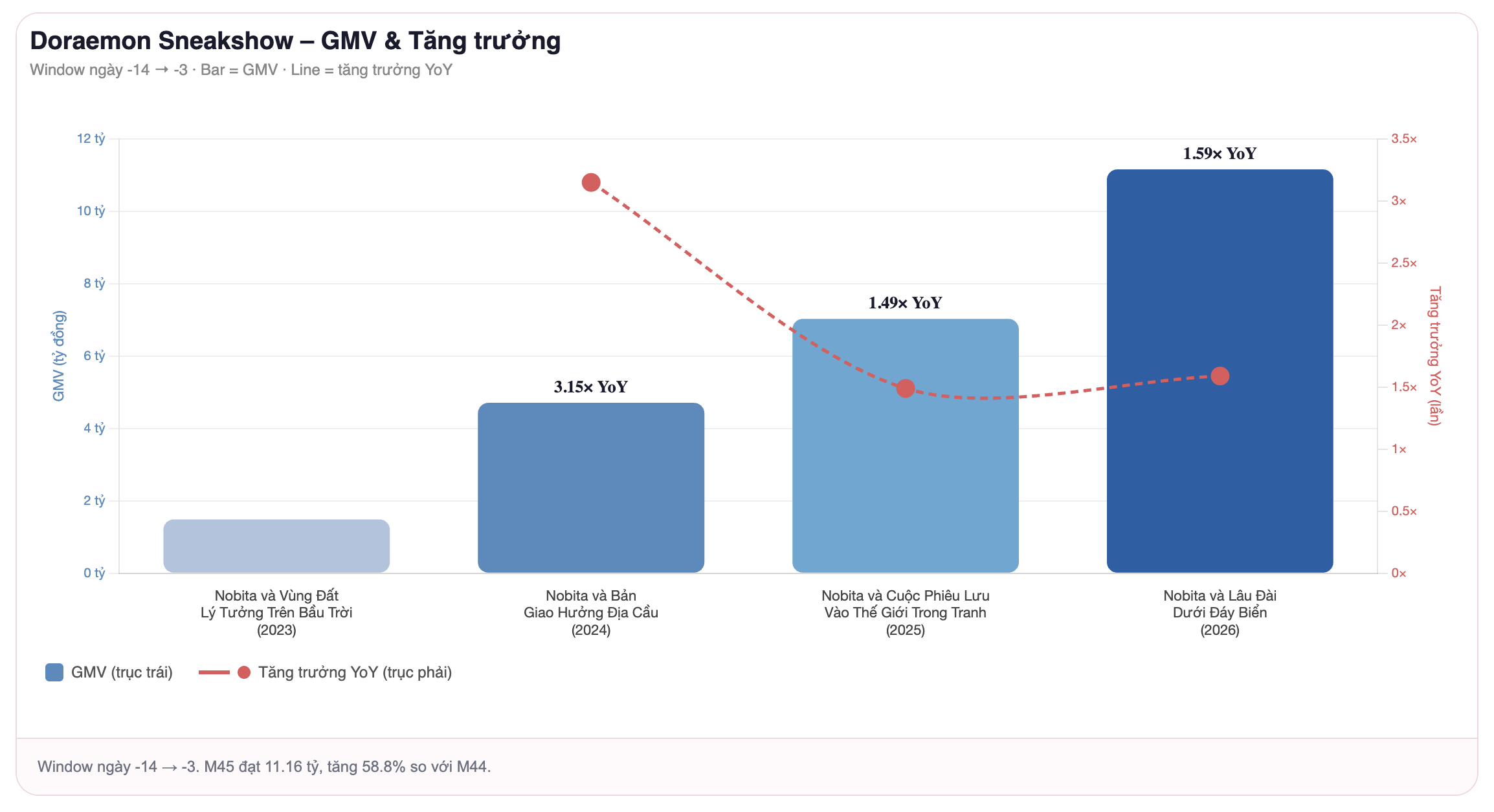 Chart GMV sneakshow và tăng trưởng YoY.