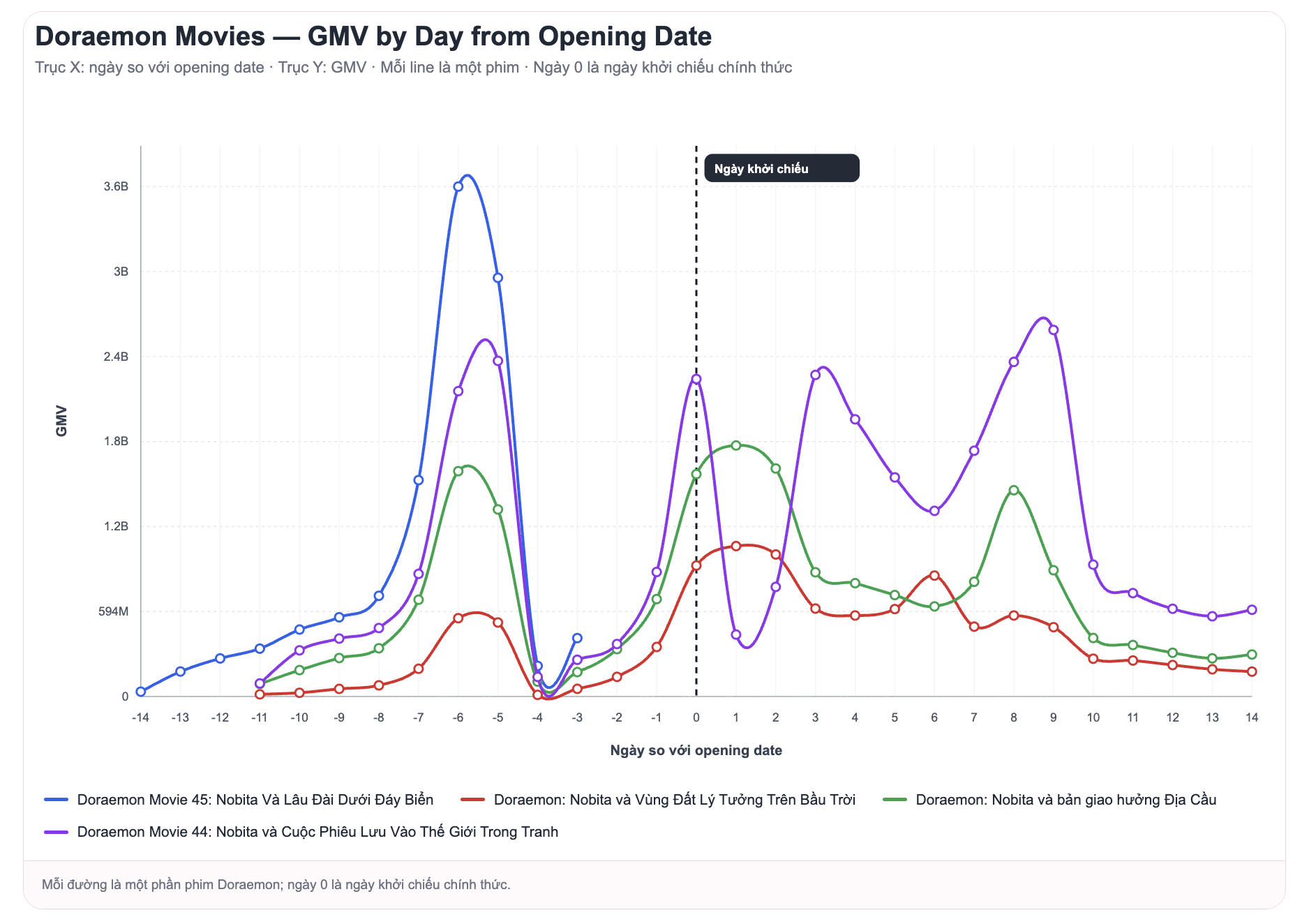 Chart GMV theo ngày của các phim kể từ ngày mở bán. 