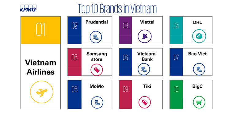 MoMo là ví điện tử duy nhất trong 10 thương hiệu có Trải nghiệm Khách hàng Xuất Sắc nhất Việt Nam do KPMG công bố