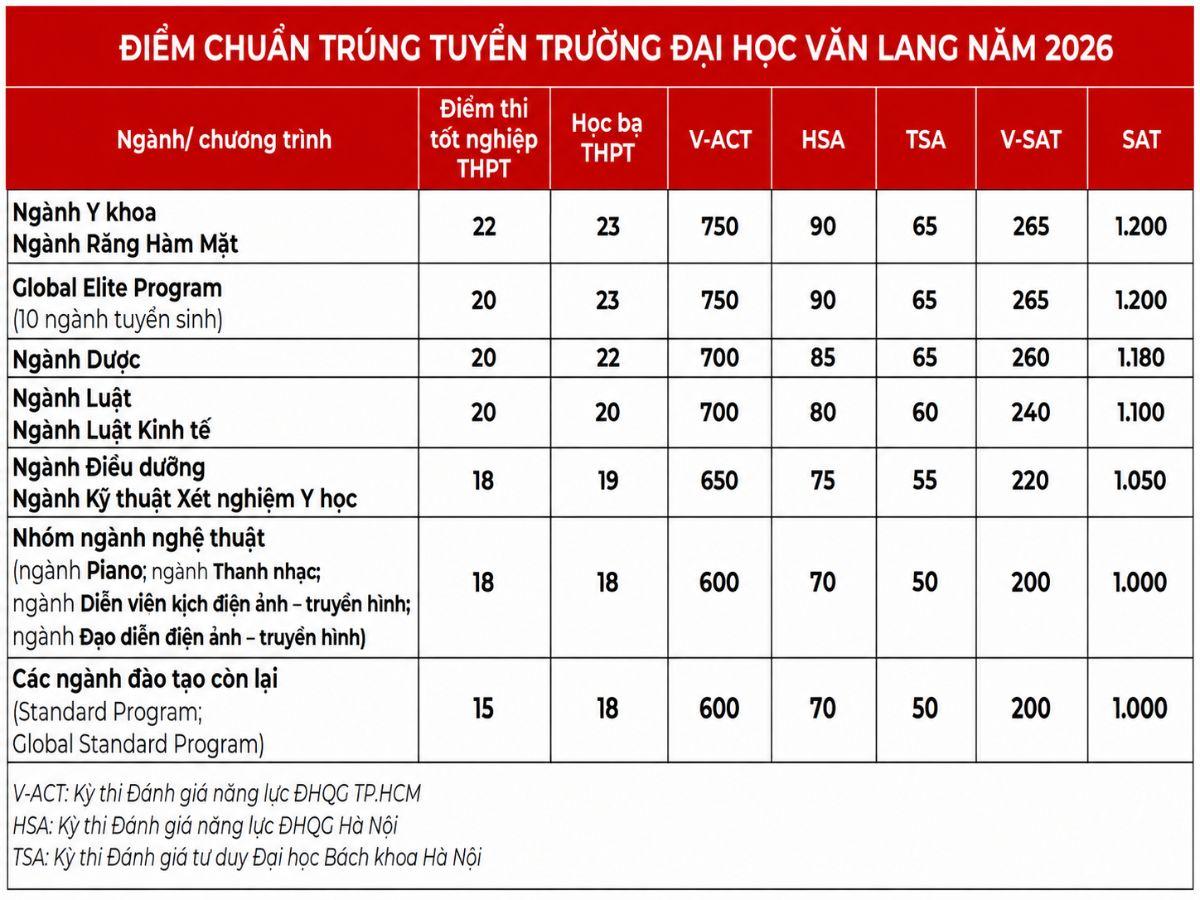 bảng điểm chuẩn đại học Văn Lang