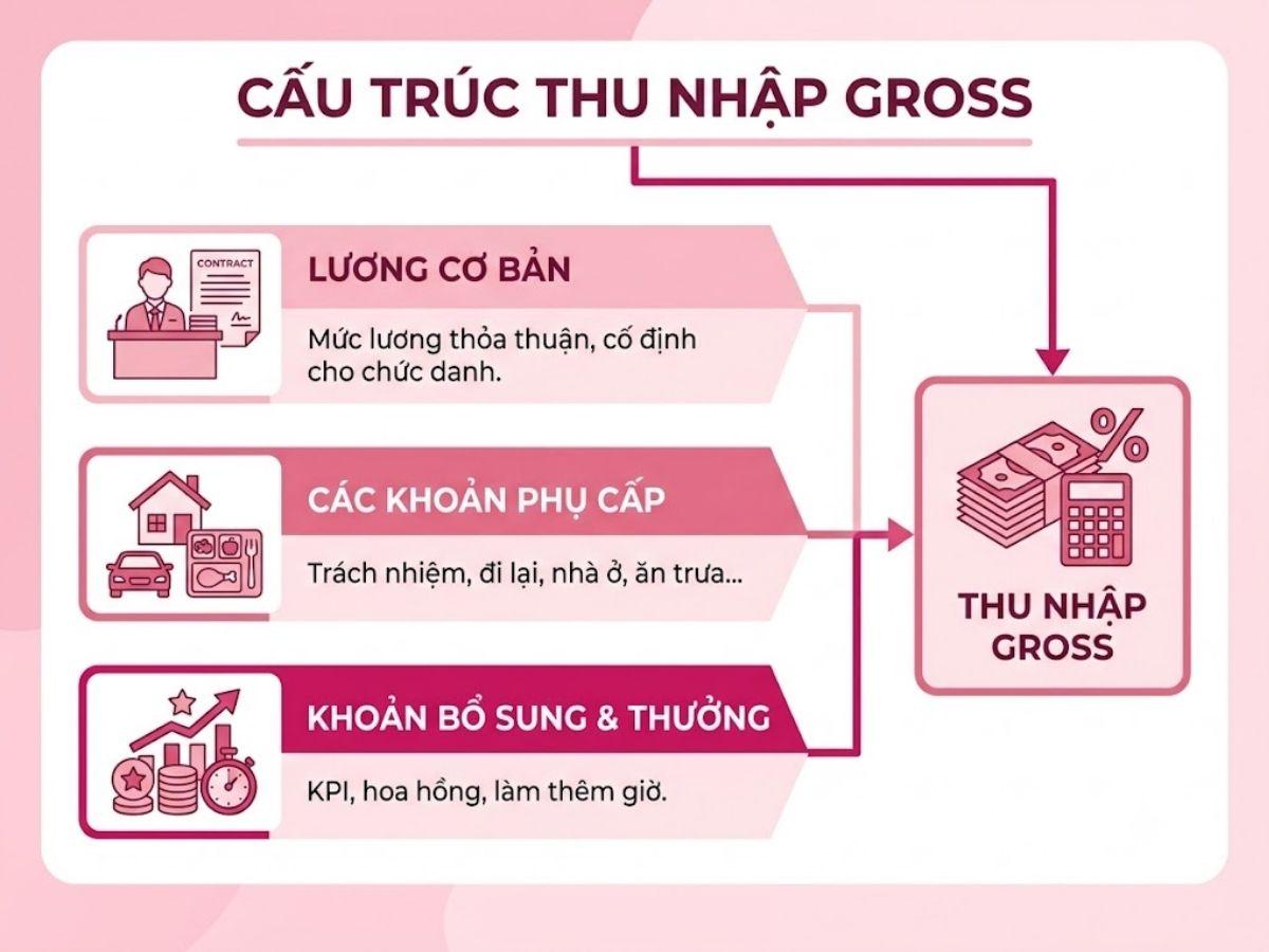 Lương gross là gì