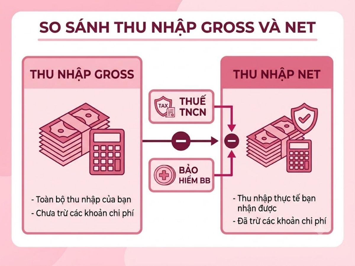 lương gross là gì lương net là gì