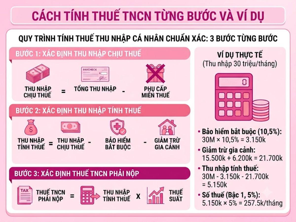 cách tính thuế thu nhập cá nhân chính xác